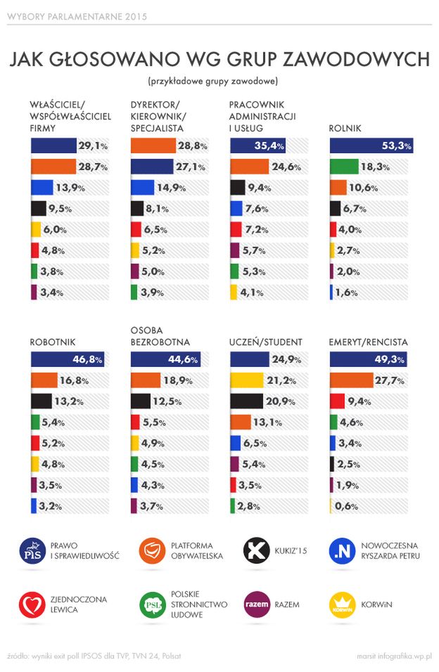 Głosowanie w wyborach parlamentarnych według zawodów - infografika