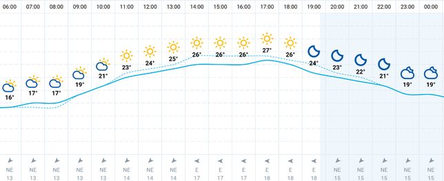 Kraków — pogoda na dziś. Zobacz, jaka prognoza jest przewidziana na 25 sierpnia. Mieszkańców Krakowa czeka słoneczna niedziela? 