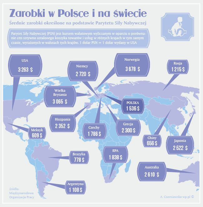 Ile zarabia się w Polsce?