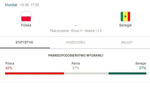 Google się pomylił. Polska nie wygrała z Senegalem - niestety