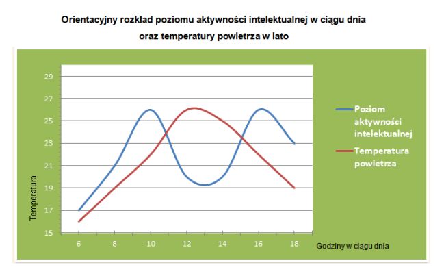 Czy w upale da się pracować?