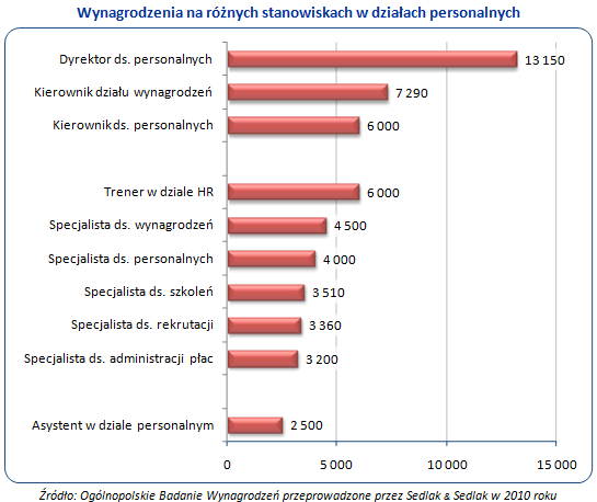 Zarobki w działach personalnych