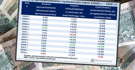 Czekają nas dwa lata z "ujemnymi" lokatami? Źle to wróży dla rynku mieszkań