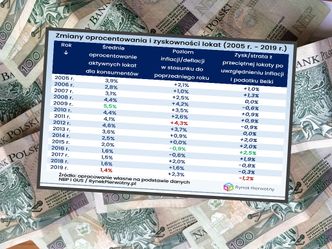 Czekają nas dwa lata z "ujemnymi" lokatami? Źle to wróży dla rynku mieszkań