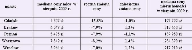 Czy jesienią warto zainwestować w nieruchomości