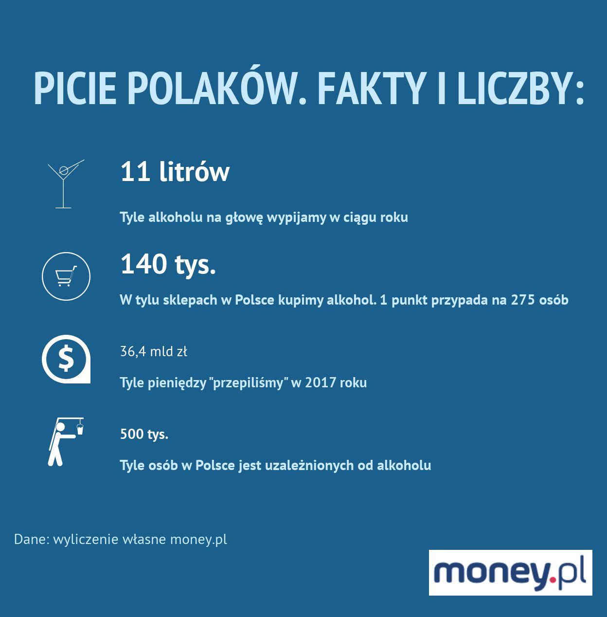 W 2000 roku wypijaliśmy 8 litrów czystego alkoholu na głowę. Dziś jest to 11 litrów 