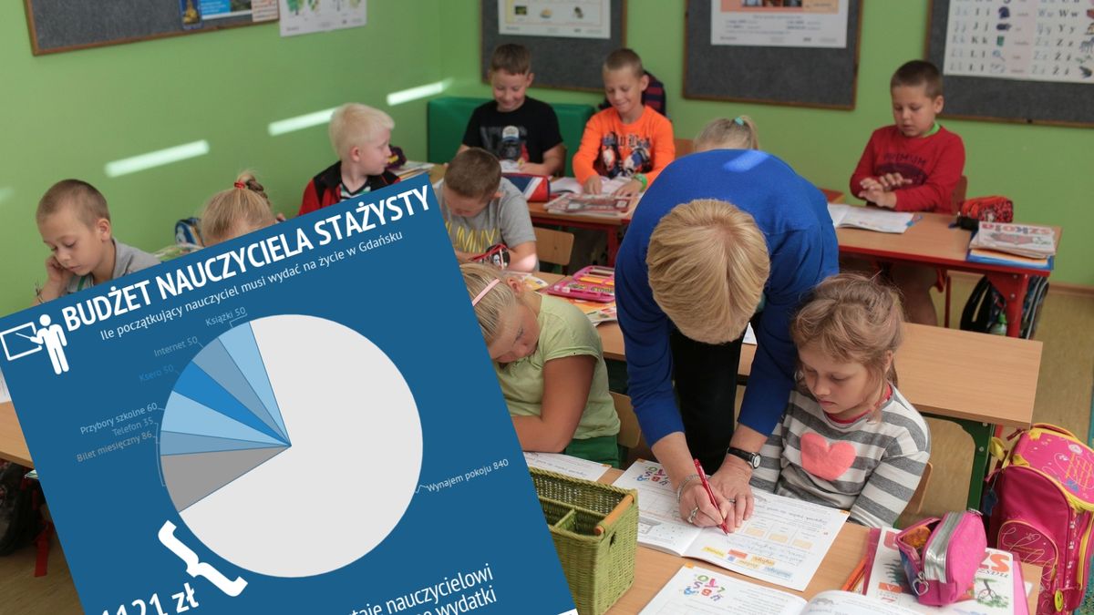 Początkującemu nauczycielowi w dużym mieście zostanie na życie... niecałe 630 zł