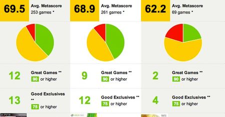 Najwięcej najlepszych gier w 2011 roku miało PS3 [Metacritic]