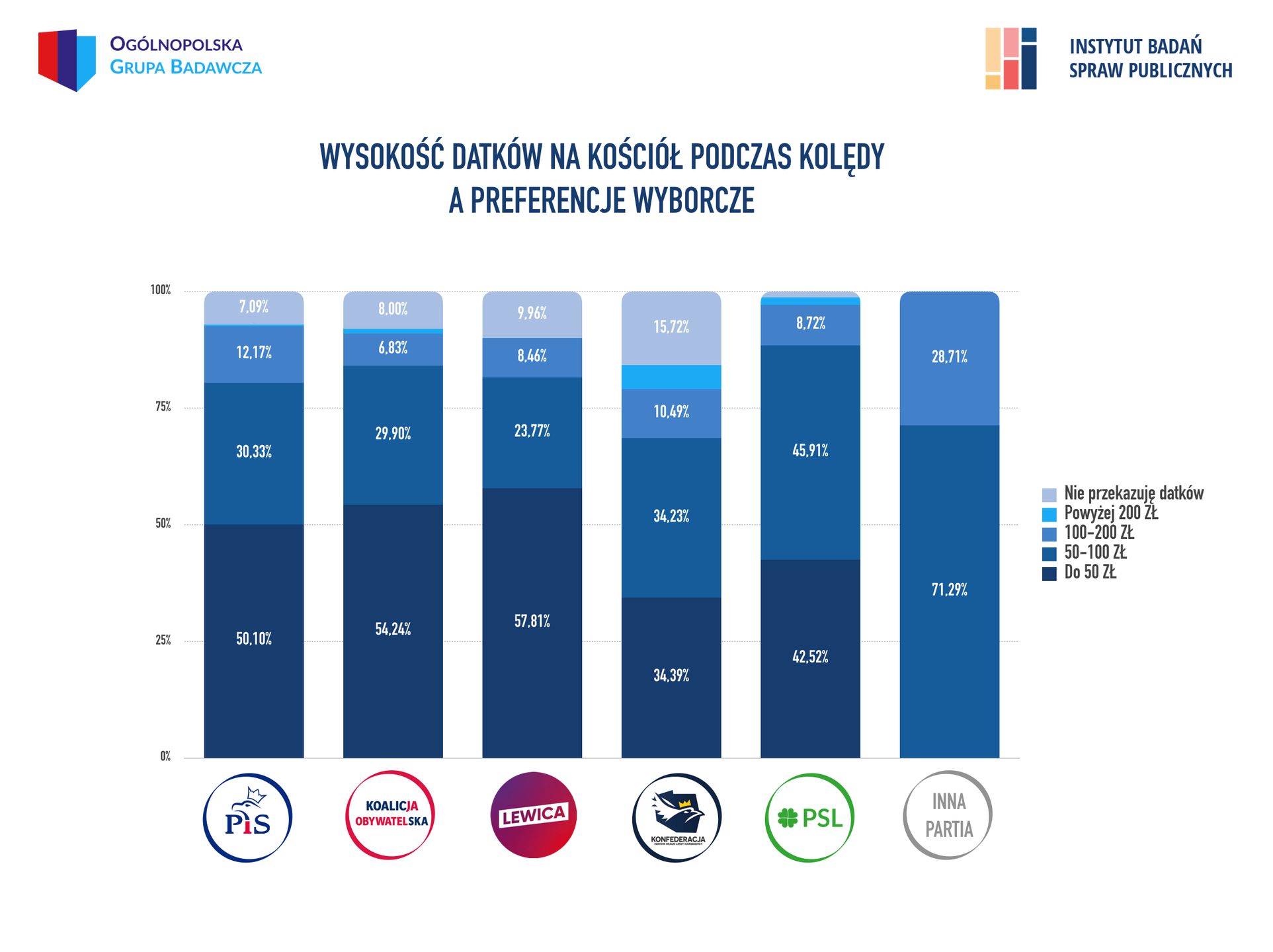 Wysokość datków przekazywanych księżom w zależności od preferencji partyjnych. 