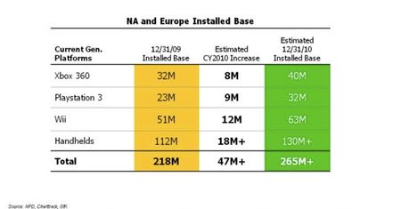 Activision: w 2010 roku PlayStation 3 sprzeda się lepiej od Xboksa 360