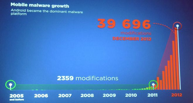 Kaspersky: co miesiąc 40 tys. nowych wirusów na komórki