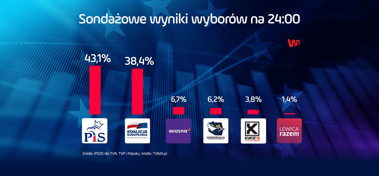 Wyniki wyborów do Europarlamentu 2019. Jest sondaż late poll z godz. 24