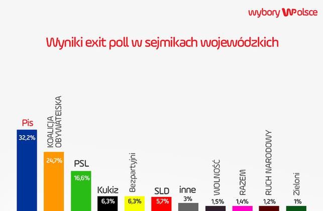 Wyniki wyborów exit poll. PiS wygrał wybory, ale przegrał w dużych miastach