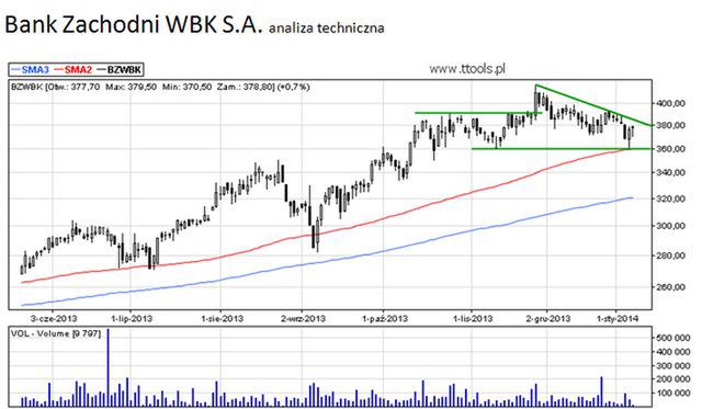 BZ WBK - analiza techniczna