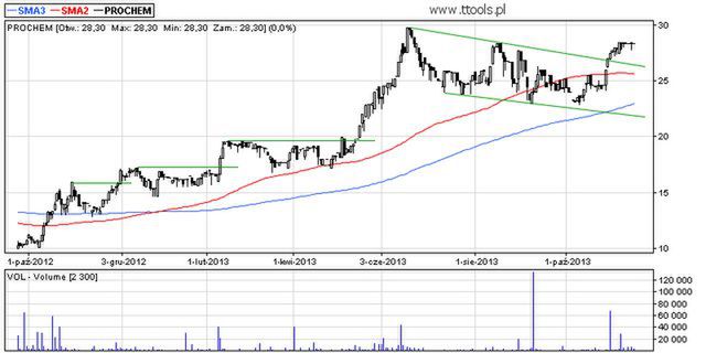 PROCHEM S.A. Analiza techniczna