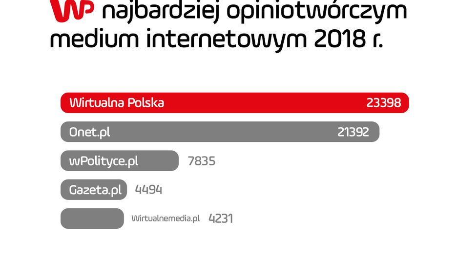 Ranking najbardziej opiniotwórczych mediów internetowych w 2018 roku