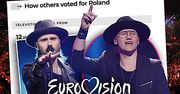 Eurowizja 2018: Już wiemy, które miejsce zajęła Polska! Ile punktów dostał Gromee? Nie zabrało "12"!