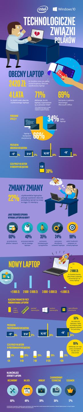Laptopy Polaków 