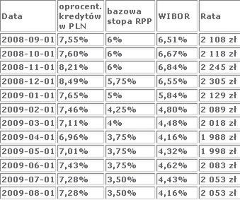 Rada nie tnie stóp, ale rata kredytu spada