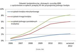 W spłacie kredytu mieszkaniowego najtrudniejsze pierwsze lata