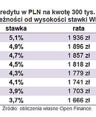 Raty kredytów hipotecznych pójdą w dół