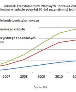 W spłacie kredytu mieszkaniowego najtrudniejsze pierwsze lata