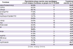 Fundusze: kupowanie historycznych wyniki daje marne efekty