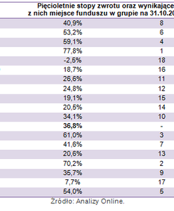 Fundusze: kupowanie historycznych wyniki daje marne efekty