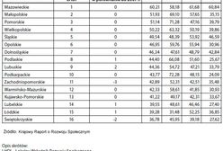 Tu zarabiają najmniej