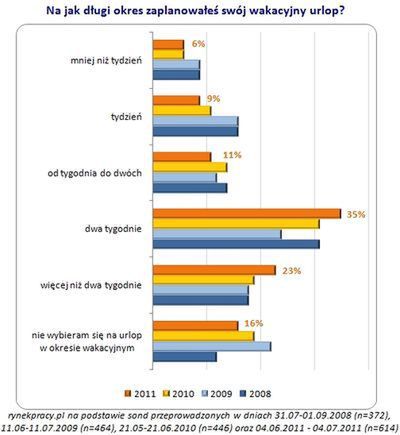 Jaka koniunktura, taki urlop