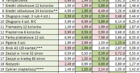 Koszyk Wirtualnej Polski. Ile kosztuje szkolna wyprawka