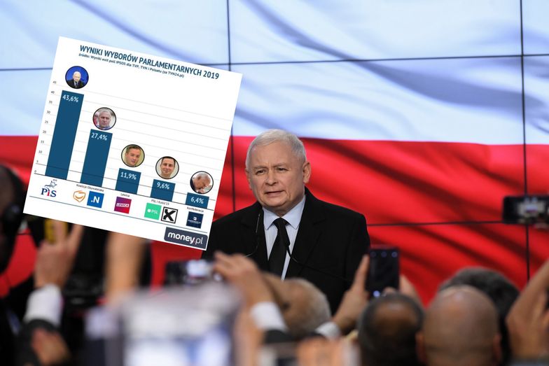 Wyniki wyborów parlamentarnych 2019. Już wszystko jest jasne.