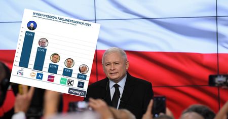 Wyniki wyborów parlamentarnych 2019. Prawo i Sprawiedliwość wygrywa, pięć partii w Sejmie