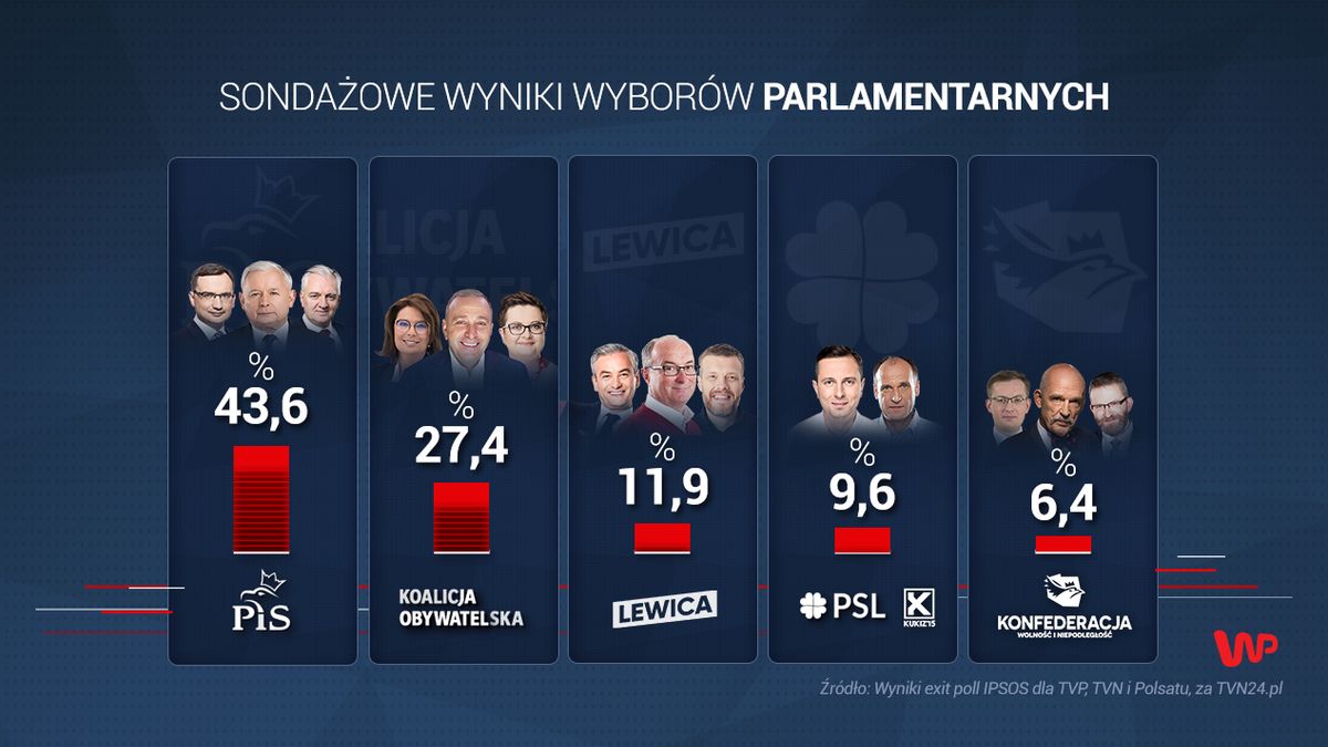 Wyniki wyborów parlamentarnych 2019 exit poll IPSOS