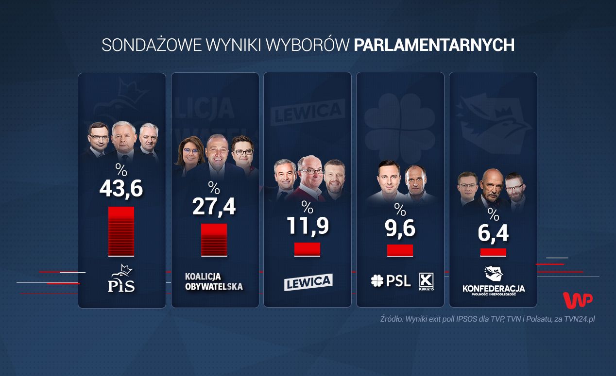 Wyniki wyborów parlamentarnych 2019. Sondaż exit poll IPSOS