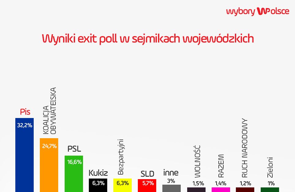 Znamy pierwsze sondażowe wyniki wyborów samorządowych