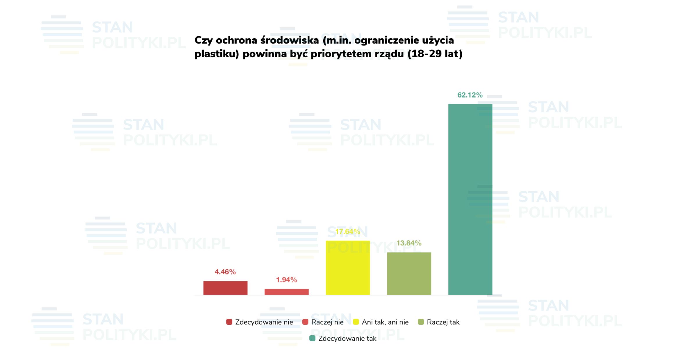 Ekotrendu wśród młodych nie może lekceważyć żaden polityk zabiegający o ich poparcie. 