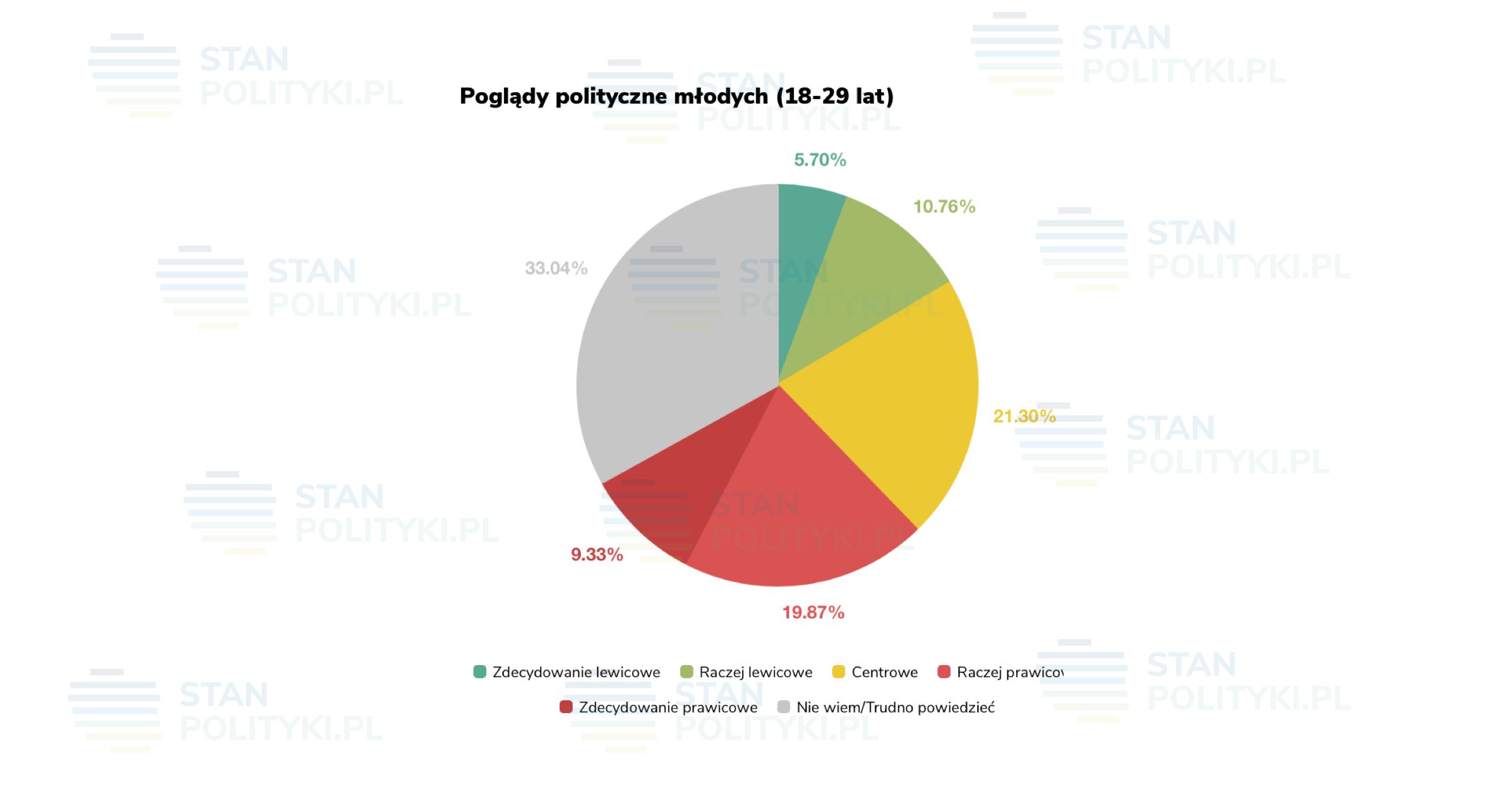 Oto poglądy polityczne młodych Polaków. 