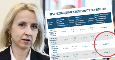 Test przedsiębiorcy to mniejsze zarobki. Niektórzy pożegnają się z jedną całą pensją