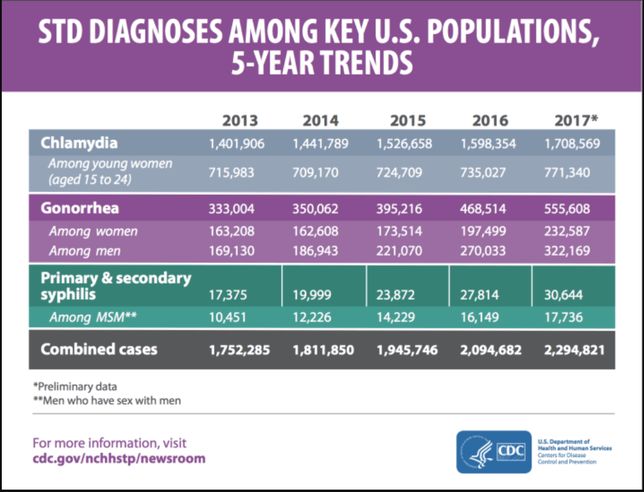 Liczba chorych na chlamydię, rzeżączkę, kiłę pierwotną, wtórną i wczesną w USA w latach 2013-2017. 