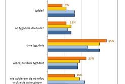 Jaka koniunktura, taki urlop