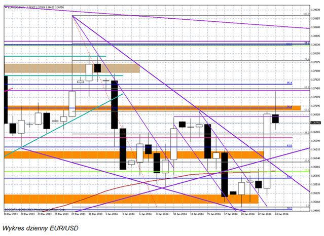 EUR/USD i GBP/USD zawróciły z nowych szczytów