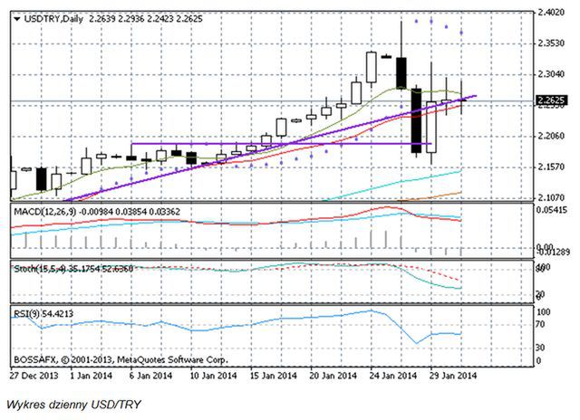 EUR/USD jednak mocno w dół