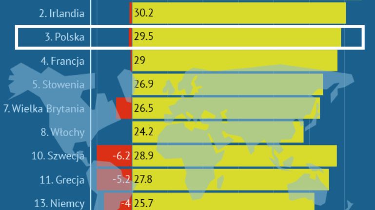 Transfery socjalne, jak 500 plus, redukują w Polsce biedę. W Gwatemali jest odwrotnie