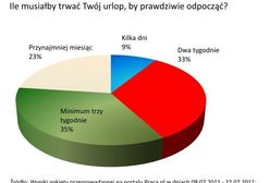 Polak na urlopie? Pracuje w innej firmie!