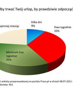 Polak na urlopie? Pracuje w innej firmie!