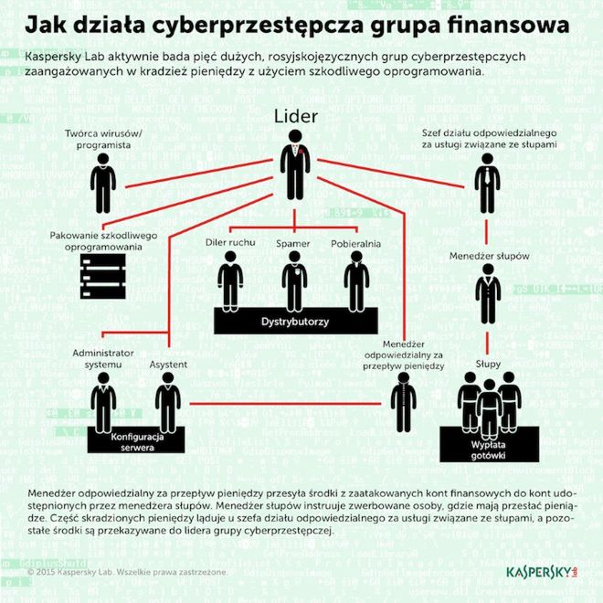 Jak atakują rosyjscy cyberprzestępcy? Chodzi im głównie o pieniądze