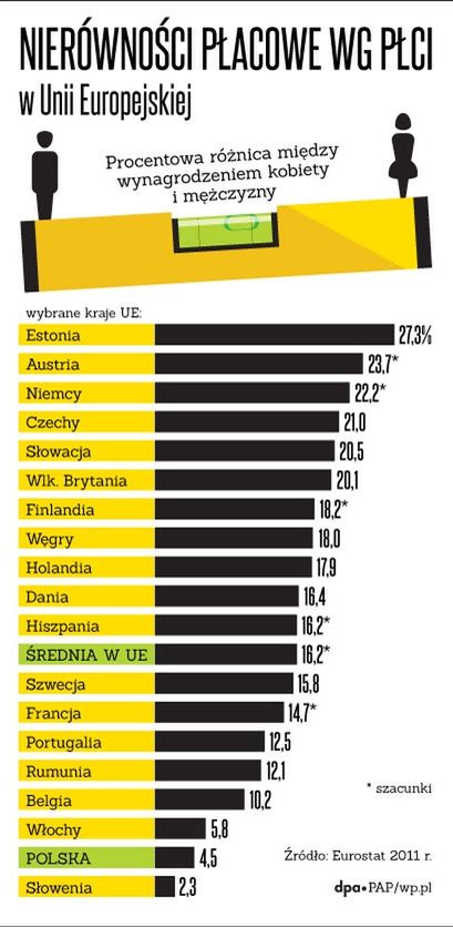 Gdy kobieta zarabia więcej niż mężczyzna...