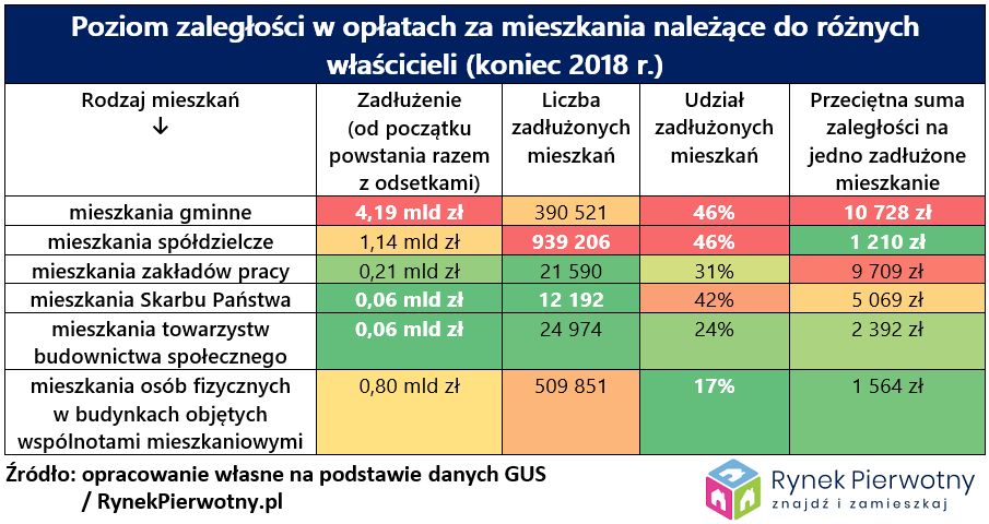 Zaległości mieszkańców 