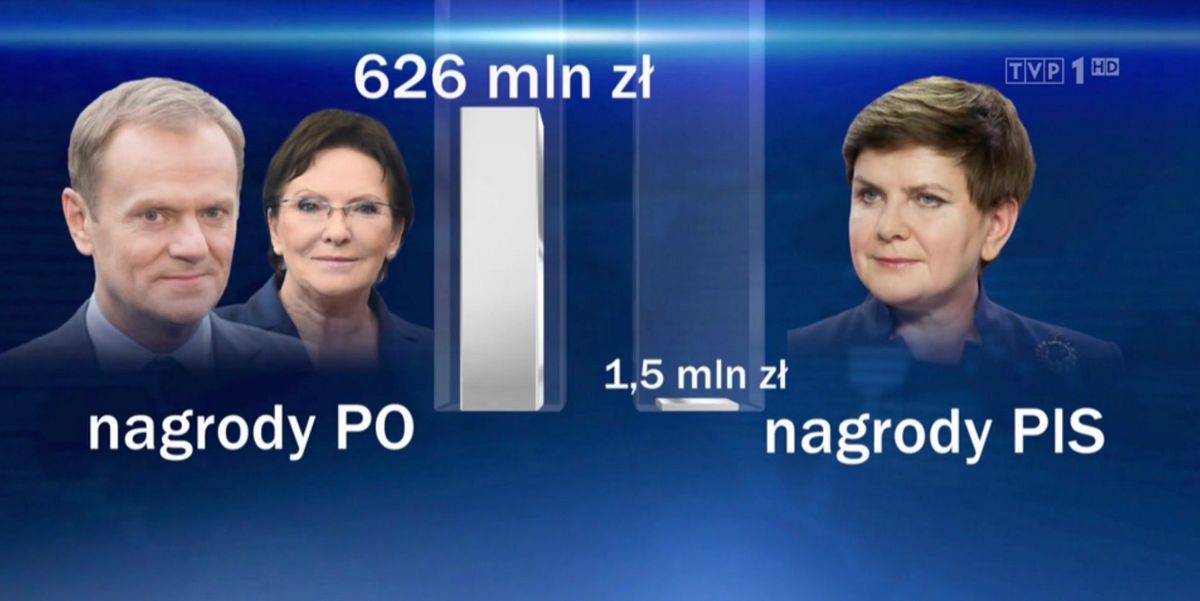 "Wiadomości" oskarżone o oszustwo i manipulację. Do KRRiT wpłynęło kilkadziesiąt skarg